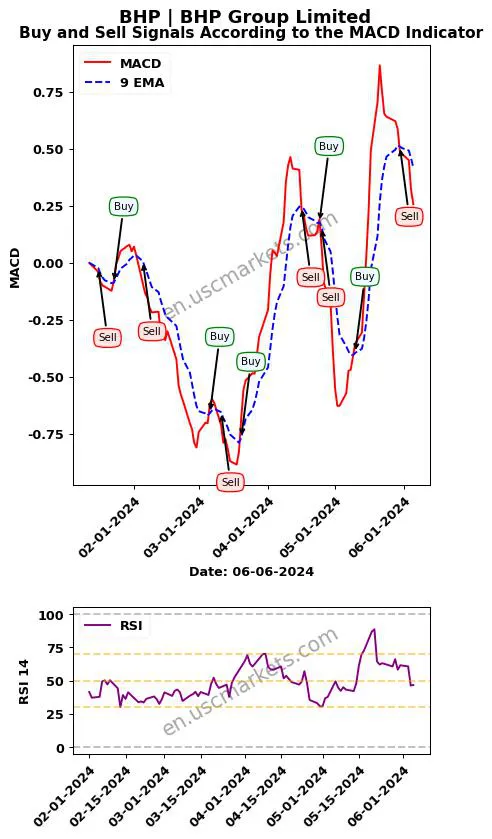 BHP buy or sell review BHP Group Limited MACD chart analysis BHP price
