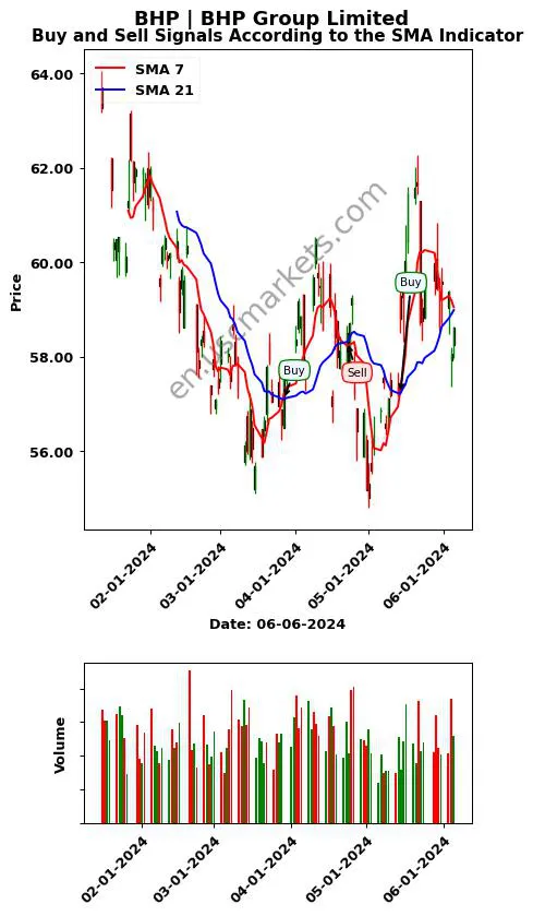 BHP review BHP Group Limited SMA chart analysis BHP price