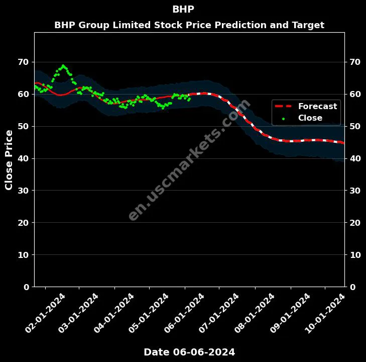 BHP stock forecast BHP Group Limited price target