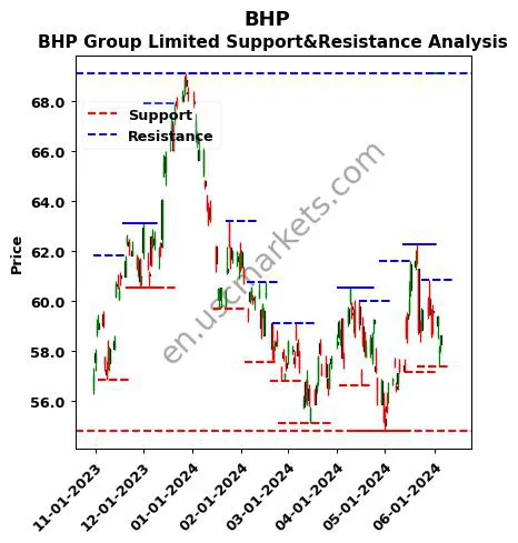 BHP stock support and resistance price chart