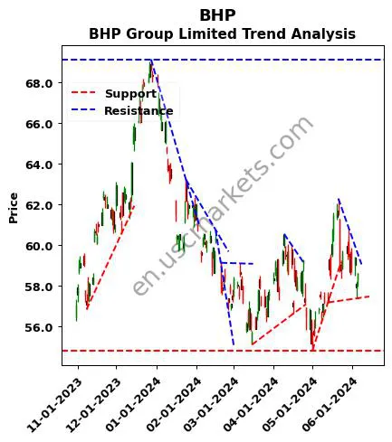 BHP review BHP Group Limited technical analysis trend chart BHP price