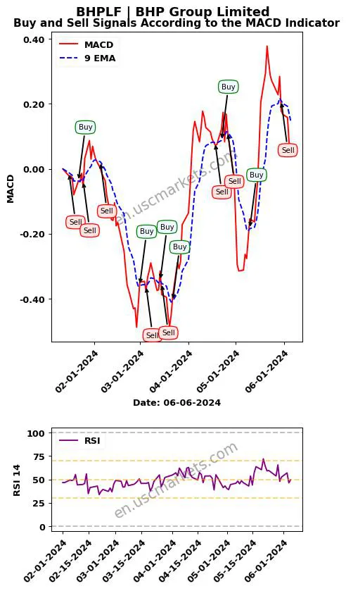 BHPLF buy or sell review BHP Group Limited MACD chart analysis BHPLF price