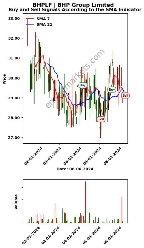 BHPLF review BHP Group Limited SMA chart analysis BHPLF price