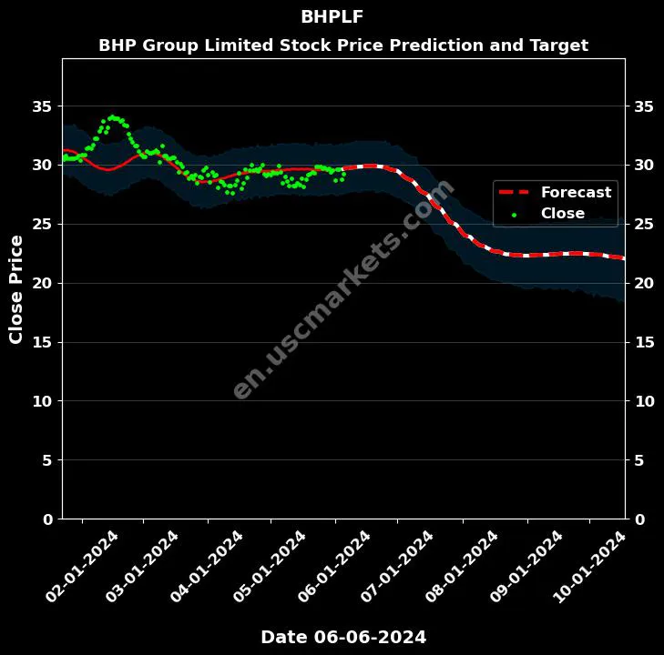 BHPLF stock forecast BHP Group Limited price target