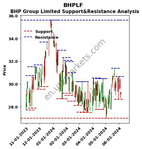 BHPLF stock support and resistance price chart