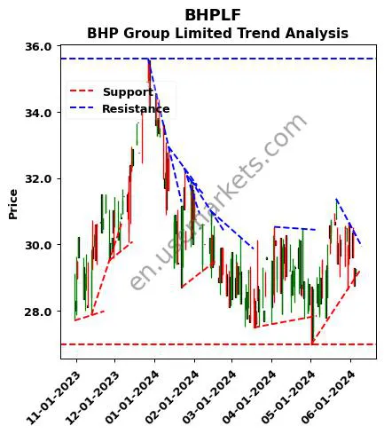 BHPLF review BHP Group Limited technical analysis trend chart BHPLF price