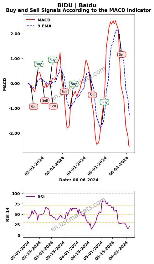 BIDU buy or sell review Baidu MACD chart analysis BIDU price