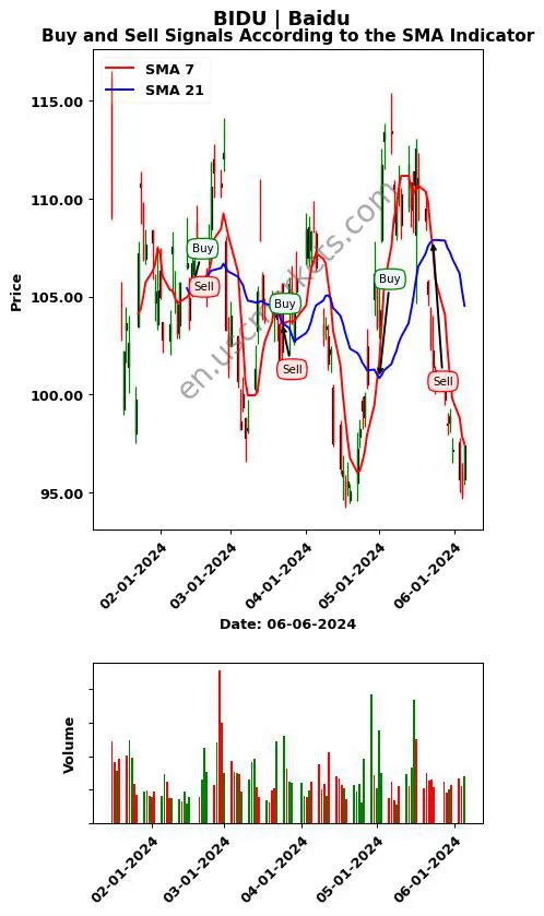 BIDU review Baidu SMA chart analysis BIDU price