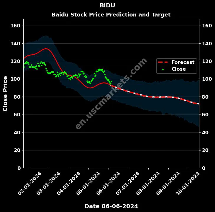 BIDU stock forecast Baidu price target