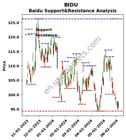 BIDU stock support and resistance price chart