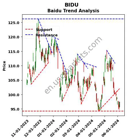 BIDU review Baidu technical analysis trend chart BIDU price