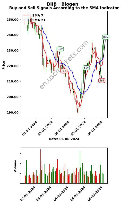 BIIB review Biogen Inc. SMA chart analysis BIIB price