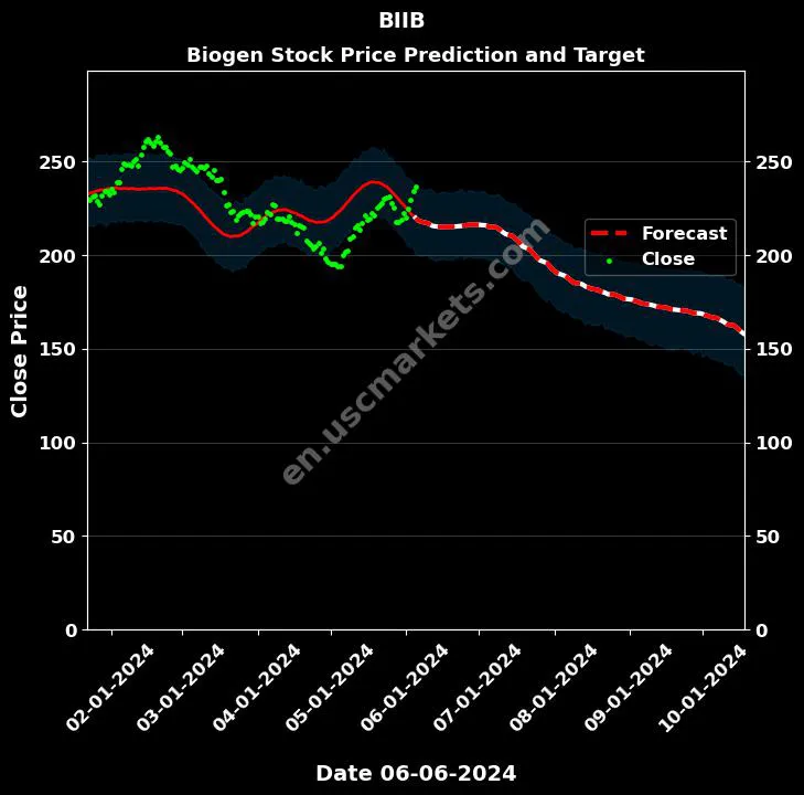 BIIB stock forecast Biogen price target