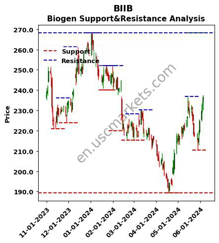 BIIB stock support and resistance price chart