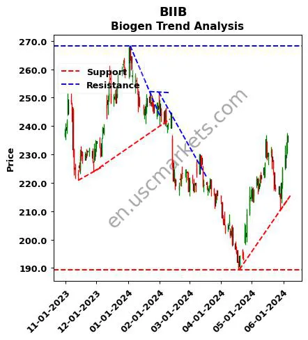 BIIB review Biogen Inc. technical analysis trend chart BIIB price