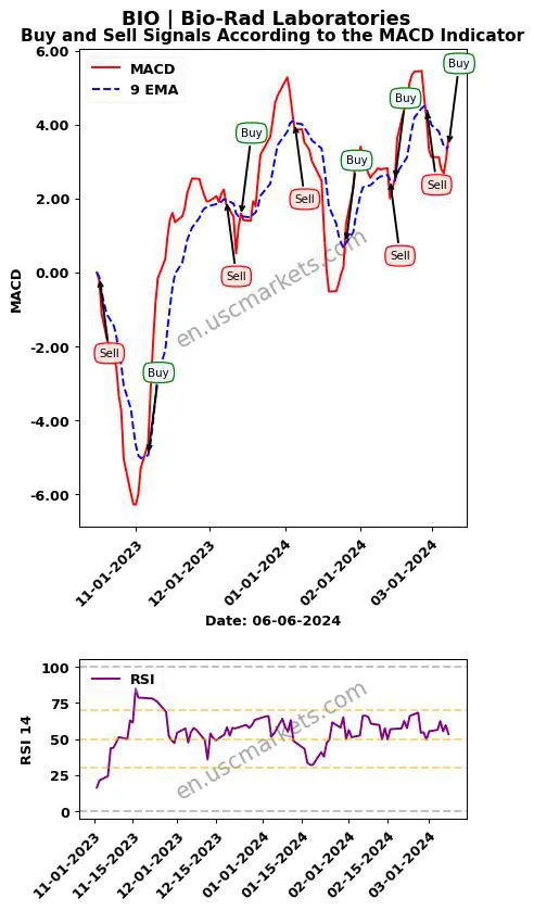 BIO buy or sell review Bio-Rad Laboratories MACD chart analysis BIO price