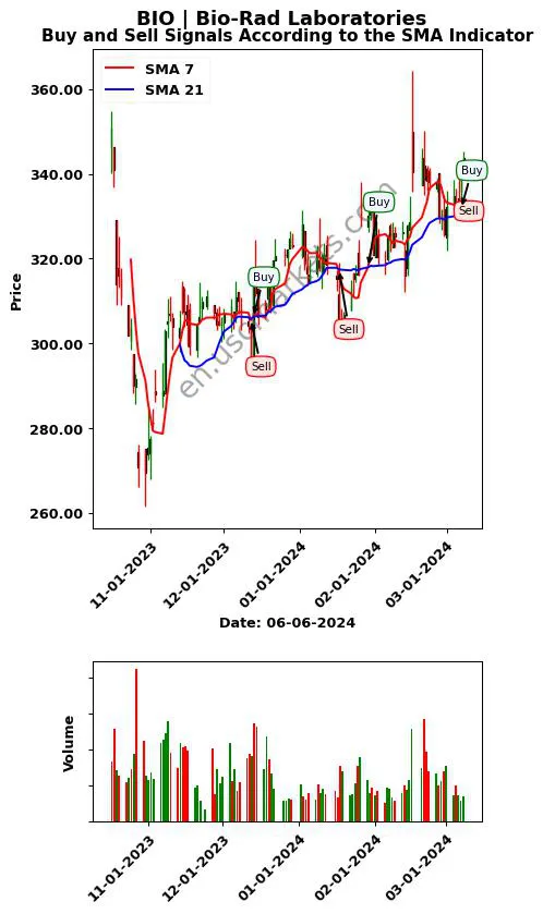 BIO review Bio-Rad Laboratories SMA chart analysis BIO price