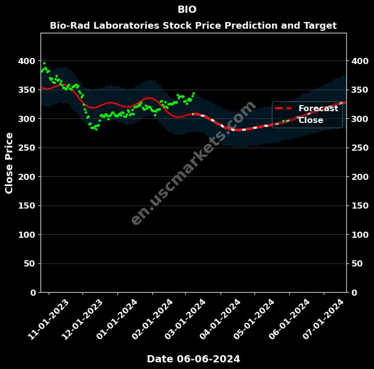 BIO stock forecast Bio-Rad Laboratories price target