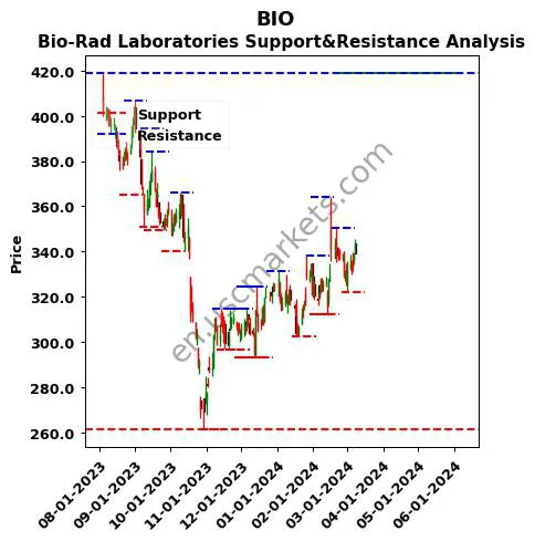 BIO stock support and resistance price chart