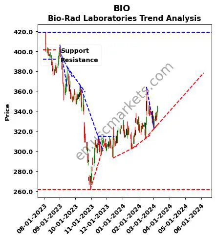 BIO review Bio-Rad Laboratories technical analysis trend chart BIO price