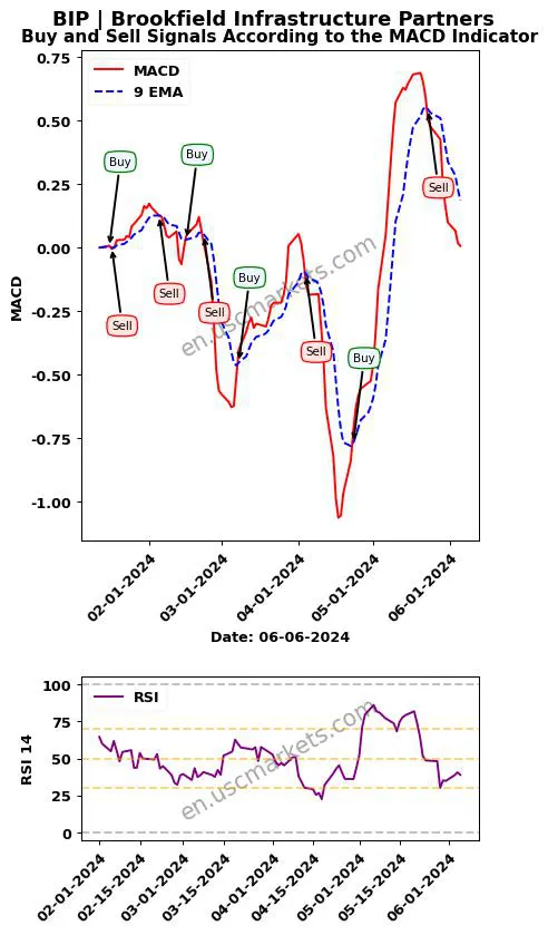 BIP buy or sell review Brookfield Infrastructure Partners MACD chart analysis BIP price