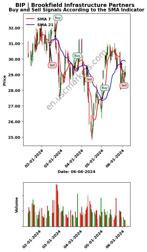 BIP review Brookfield Infrastructure Partners SMA chart analysis BIP price