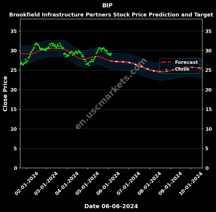 BIP stock forecast Brookfield Infrastructure Partners price target