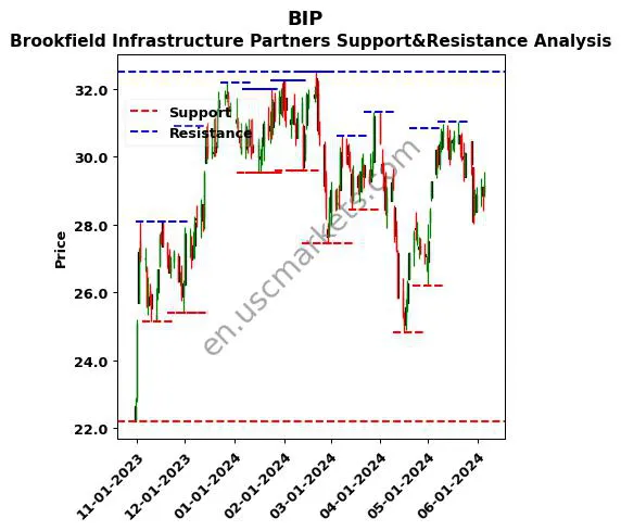 BIP stock support and resistance price chart