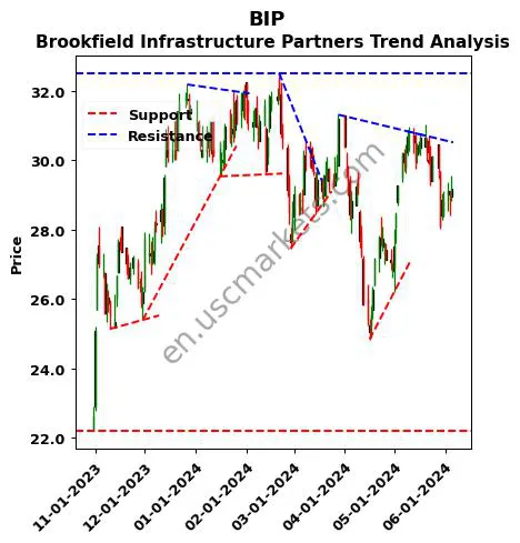 BIP review Brookfield Infrastructure Partners technical analysis trend chart BIP price