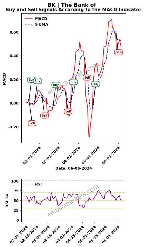 BK buy or sell review The Bank of MACD chart analysis BK price