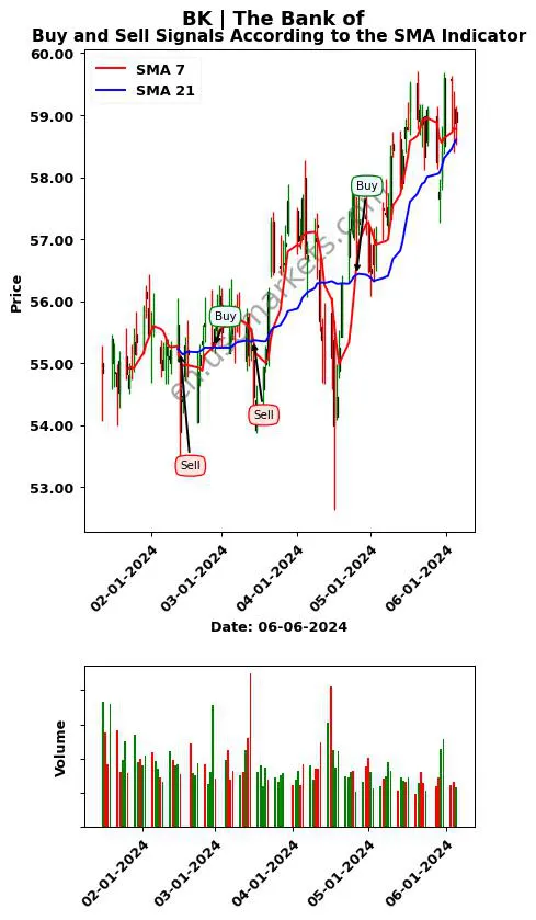 BK review The Bank of SMA chart analysis BK price