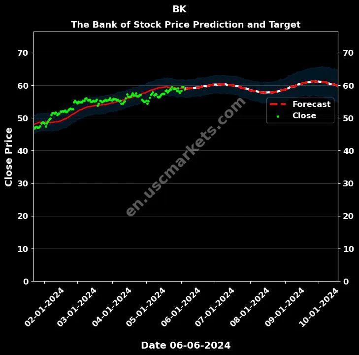 BK stock forecast The Bank of price target