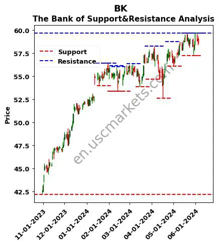 BK stock support and resistance price chart