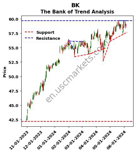 BK review The Bank of technical analysis trend chart BK price