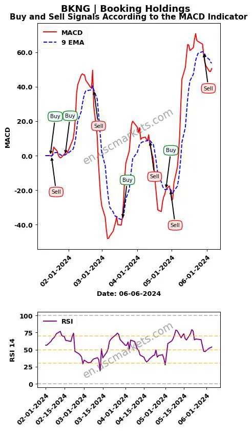 BKNG buy or sell review Booking Holdings Inc. MACD chart analysis BKNG price