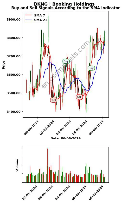 BKNG review Booking Holdings Inc. SMA chart analysis BKNG price