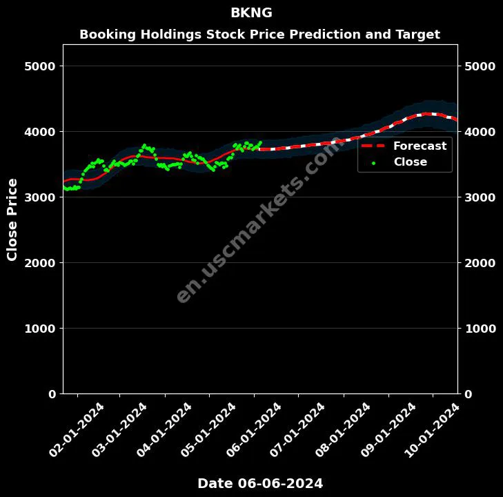 BKNG stock forecast Booking Holdings price target