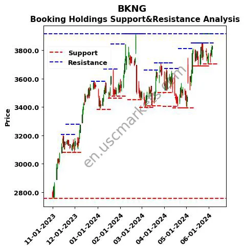 BKNG stock support and resistance price chart