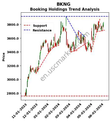 BKNG review Booking Holdings Inc. technical analysis trend chart BKNG price