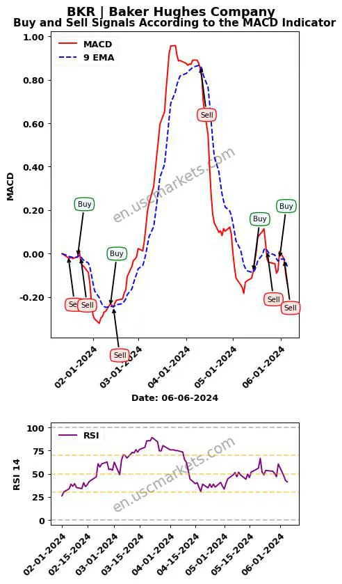 BKR buy or sell review Baker Hughes Company MACD chart analysis BKR price