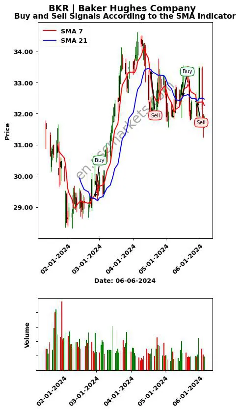 BKR review Baker Hughes Company SMA chart analysis BKR price