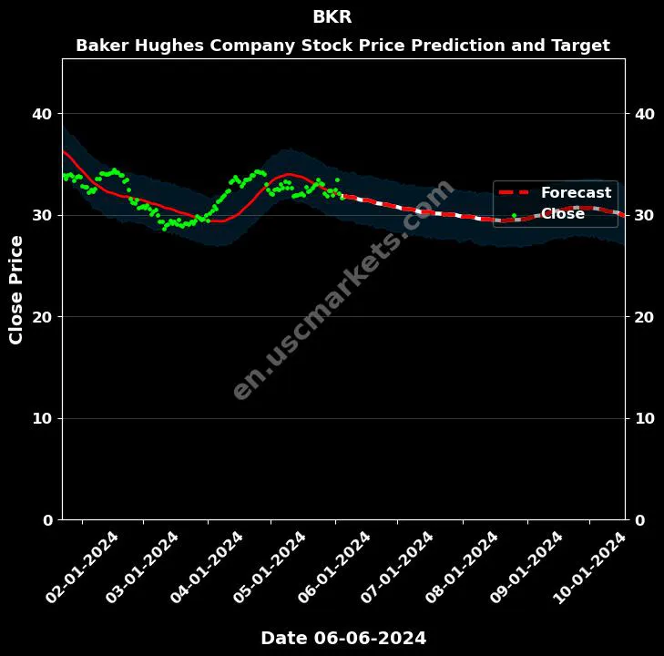 BKR stock forecast Baker Hughes Company price target