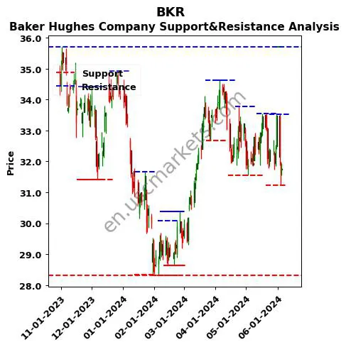 BKR stock support and resistance price chart