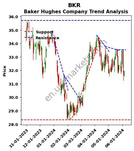 BKR review Baker Hughes Company technical analysis trend chart BKR price