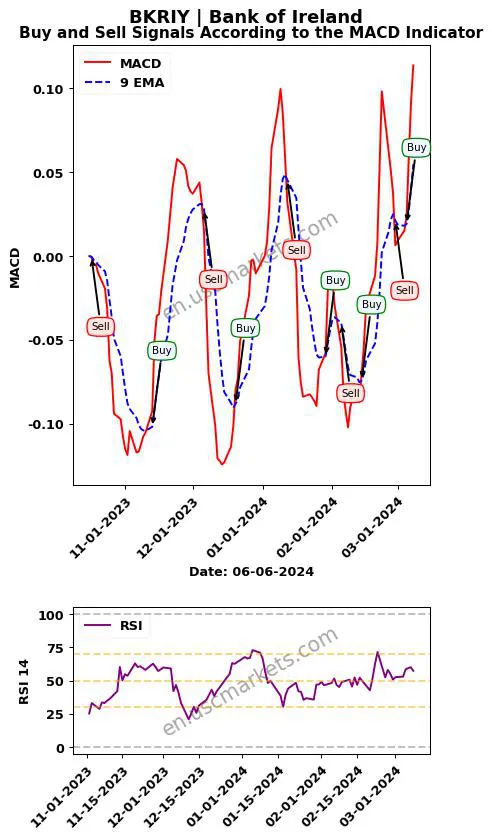 BKRIY buy or sell review Bank of Ireland MACD chart analysis BKRIY price