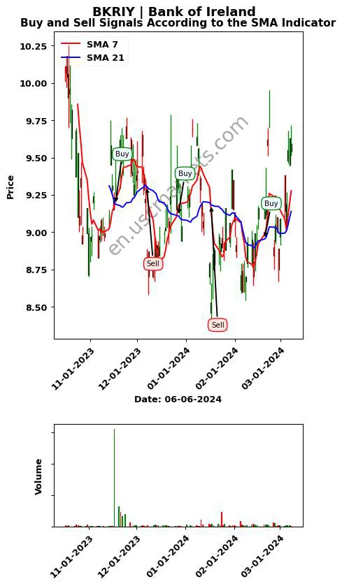 BKRIY review Bank of Ireland SMA chart analysis BKRIY price