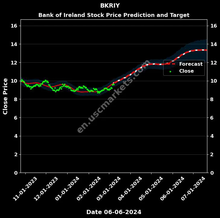 BKRIY stock forecast Bank of Ireland price target