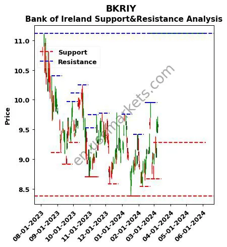 BKRIY stock support and resistance price chart