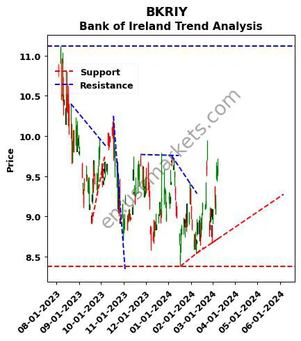 BKRIY review Bank of Ireland technical analysis trend chart BKRIY price