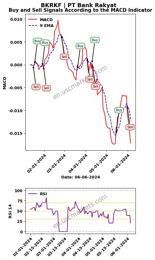BKRKF buy or sell review PT Bank Rakyat MACD chart analysis BKRKF price